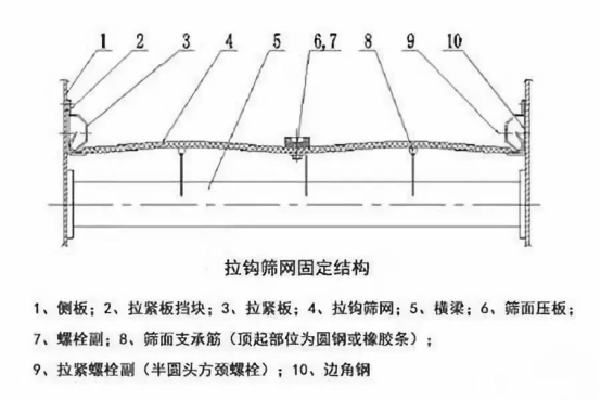 振動篩出現(xiàn)篩板開裂、橫梁斷裂等情況的原因和解決方案！1773